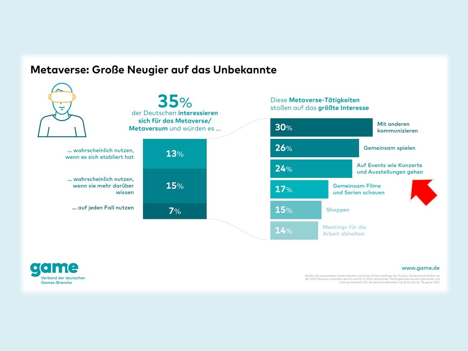 Bild: Infografik zum Interesse der Deutschen am Metaversum. Knapp ein Viertel diejenigen, die dem Konzept Metaverse offen gegenüberstehen, interessieren sich für Events im Metaversum. (Bildrechte: game – Verband der deutschen Games-Branche) 
