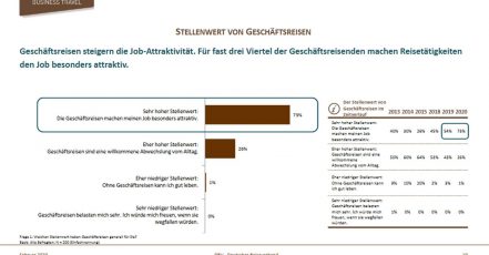 Infografik zum Stellenwert von Geschäftsreisen (Quelle: DRV)