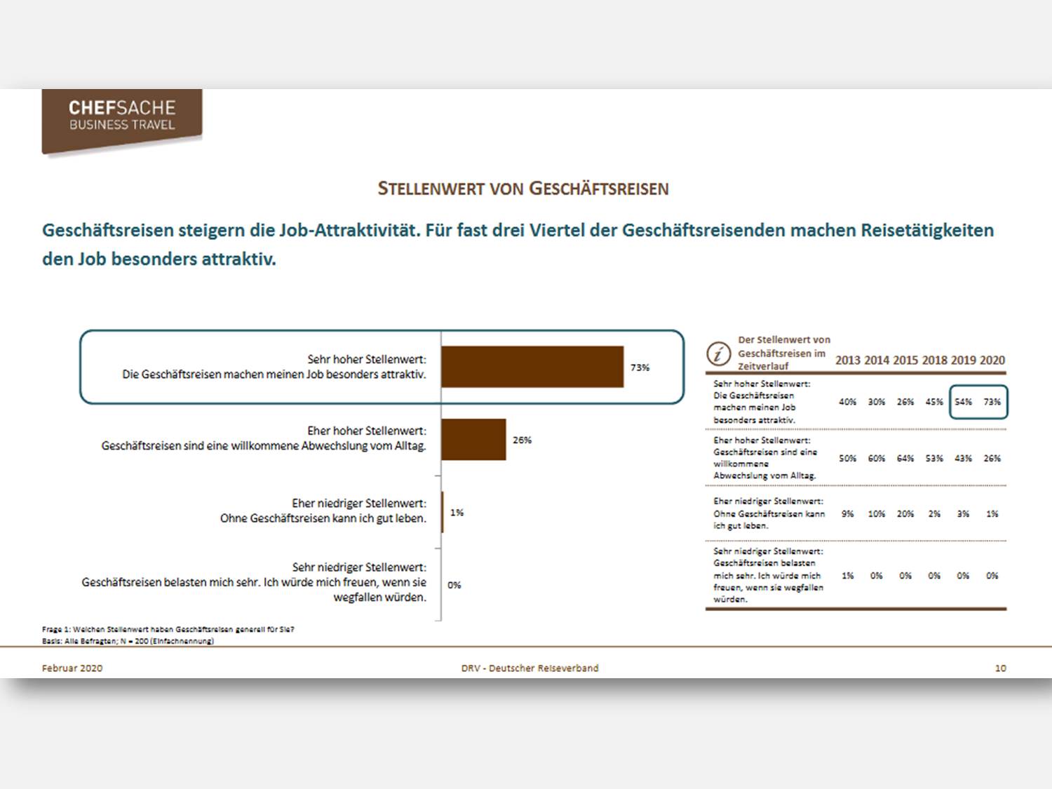 Infografik zum Stellenwert von Geschäftsreisen (Quelle: DRV)