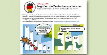 Infografiken aus dem Grillkompass 2024, Forum Moderne Landwirtschaft e.V. (FML) in Zusammenarbeit mit Civey, Screenshot v. 02.04.2024, Quelle s. Link oben)