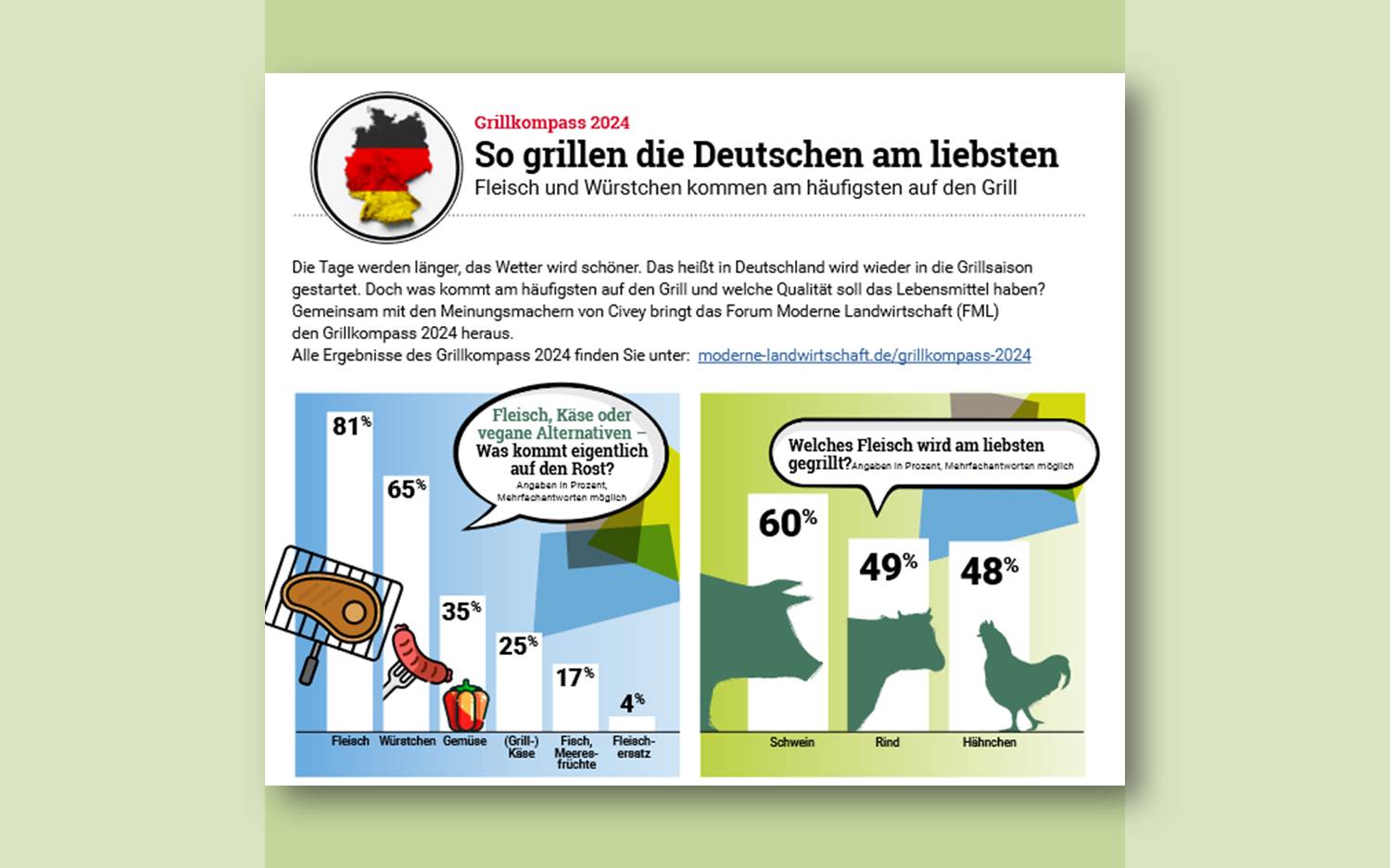 Infografiken aus dem Grillkompass 2024, Forum Moderne Landwirtschaft e.V. (FML) in Zusammenarbeit mit Civey, Screenshot v. 02.04.2024, Quelle s. Link oben)