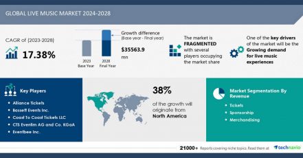 Infografik aus dem Technavio Report zum globalen Live-Musik-Markt 2024-2028 (Bildrechte / Quelle: Technavio)