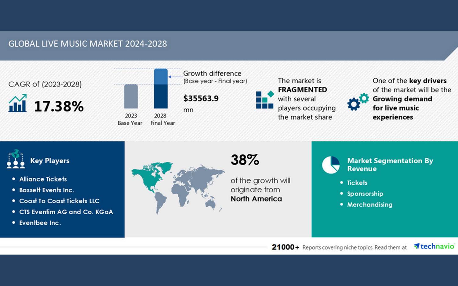 Infografik aus dem Technavio Report zum globalen Live-Musik-Markt 2024-2028 (Bildrechte / Quelle: Technavio)