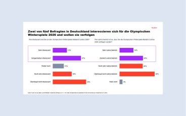 Infografik zum Interesse in Deutschland an den Olympischen Winterspielen Milano Cortina 2026 (Quelle: YouGov)