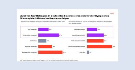 Infografik zum Interesse in Deutschland an den Olympischen Winterspielen Milano Cortina 2026 (Quelle: YouGov)