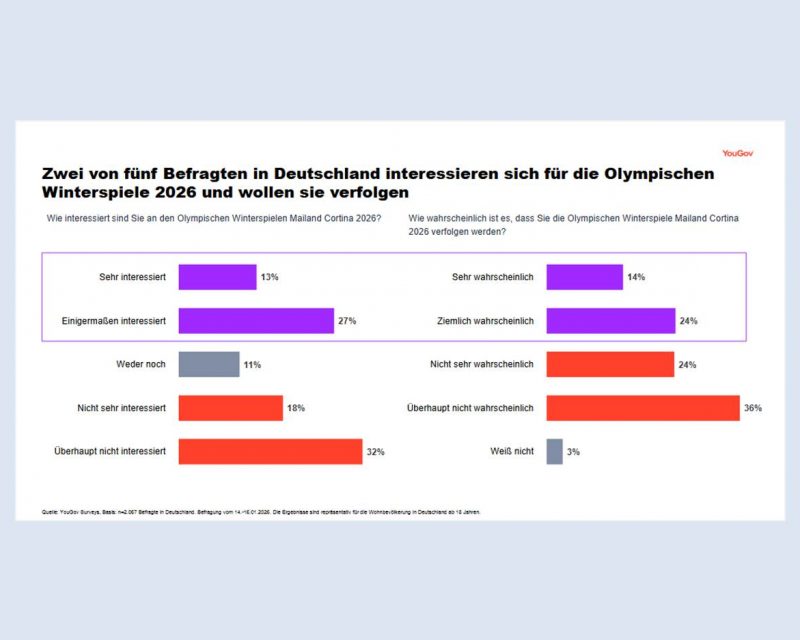Infografik zum Interesse in Deutschland an den Olympischen Winterspielen Milano Cortina 2026 (Quelle: YouGov)