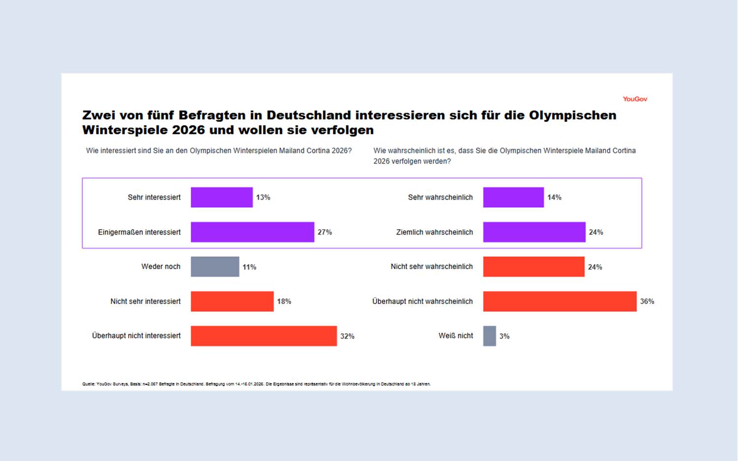 Infografik zum Interesse in Deutschland an den Olympischen Winterspielen Milano Cortina 2026 (Quelle: YouGov)