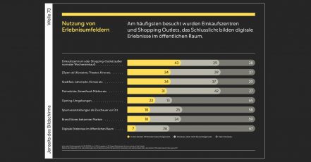 pilot radar Welle 73, Grafik 1 – Nutzung von Erlebnisumfeldern (Quelle: pilot)